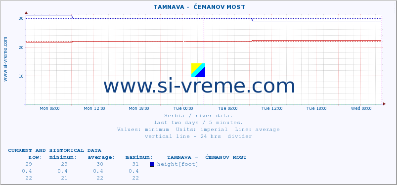  ::  TAMNAVA -  ĆEMANOV MOST :: height |  |  :: last two days / 5 minutes.