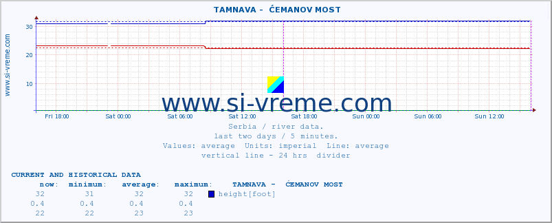  ::  TAMNAVA -  ĆEMANOV MOST :: height |  |  :: last two days / 5 minutes.