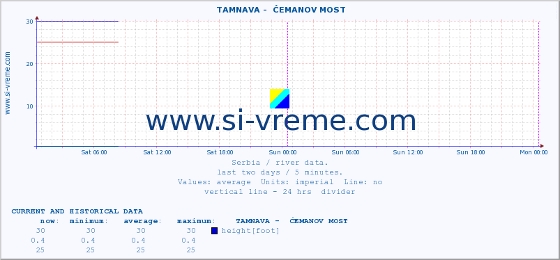  ::  TAMNAVA -  ĆEMANOV MOST :: height |  |  :: last two days / 5 minutes.