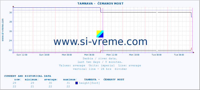  ::  TAMNAVA -  ĆEMANOV MOST :: height |  |  :: last two days / 5 minutes.