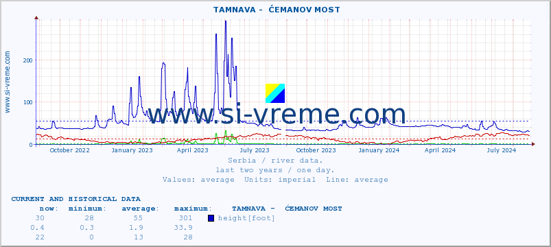  ::  TAMNAVA -  ĆEMANOV MOST :: height |  |  :: last two years / one day.