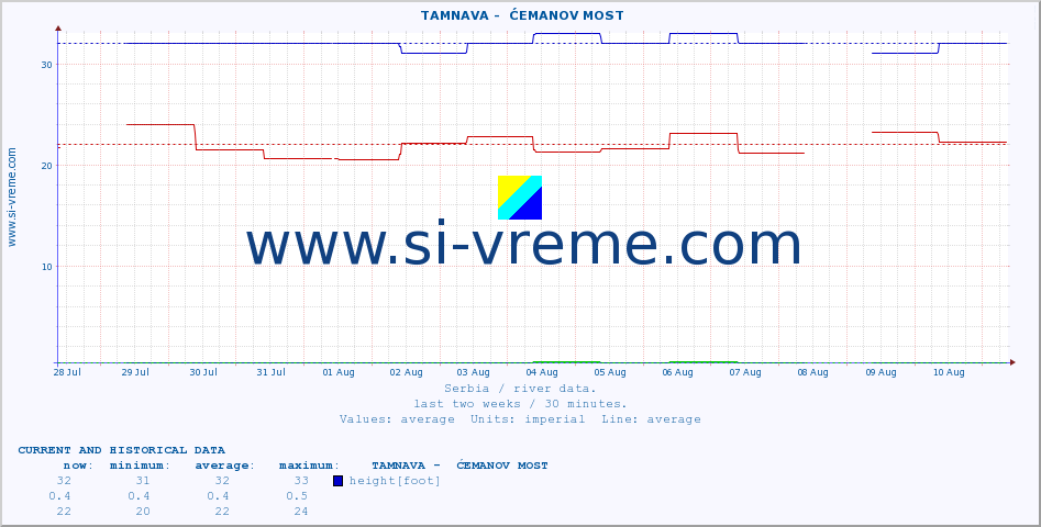  ::  TAMNAVA -  ĆEMANOV MOST :: height |  |  :: last two weeks / 30 minutes.