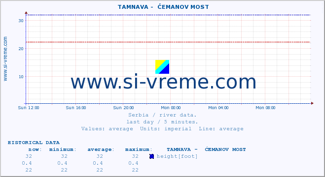  ::  TAMNAVA -  ĆEMANOV MOST :: height |  |  :: last day / 5 minutes.