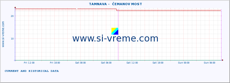  ::  TAMNAVA -  ĆEMANOV MOST :: height |  |  :: last two days / 5 minutes.