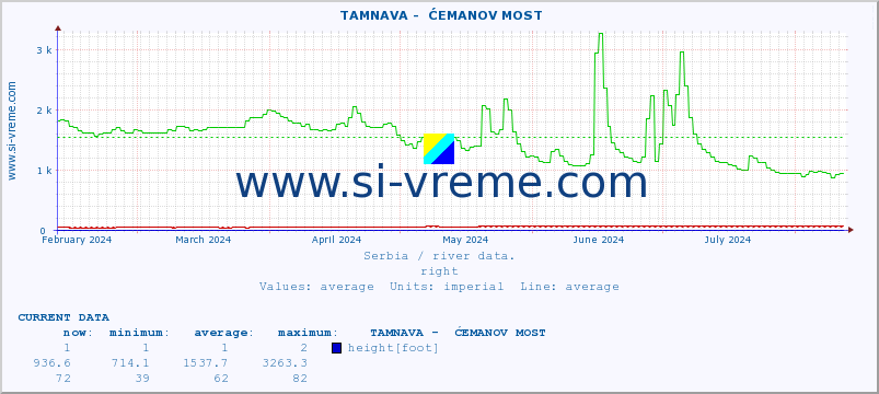  ::  TAMNAVA -  ĆEMANOV MOST :: height |  |  :: last year / one day.