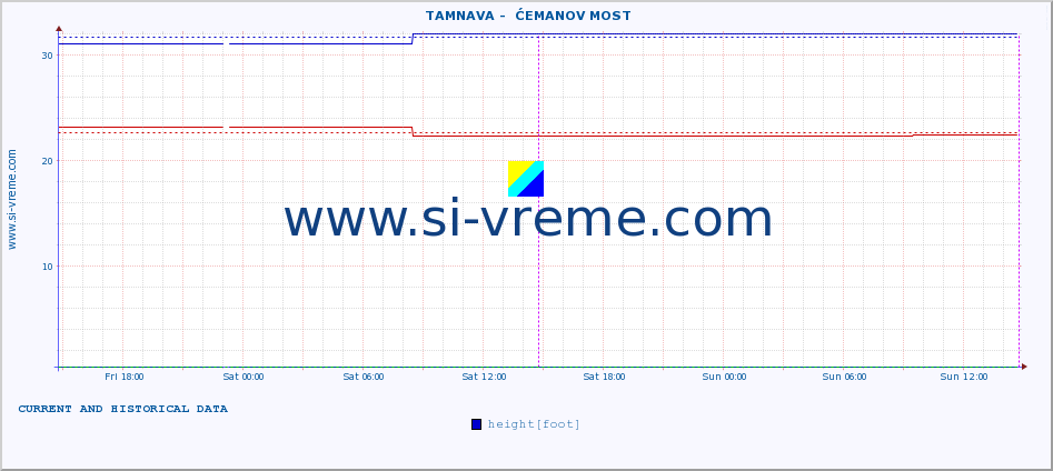  ::  TAMNAVA -  ĆEMANOV MOST :: height |  |  :: last two days / 5 minutes.