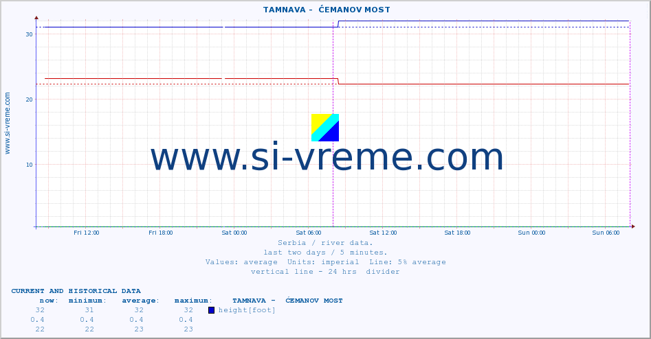  ::  TAMNAVA -  ĆEMANOV MOST :: height |  |  :: last two days / 5 minutes.