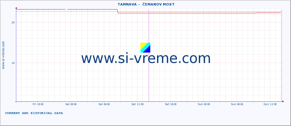  ::  TAMNAVA -  ĆEMANOV MOST :: height |  |  :: last two days / 5 minutes.