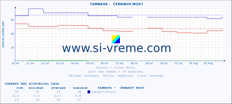  ::  TAMNAVA -  ĆEMANOV MOST :: height |  |  :: last two weeks / 30 minutes.