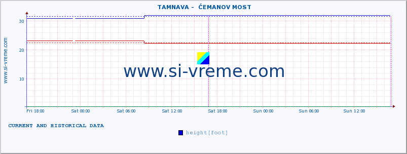  ::  TAMNAVA -  ĆEMANOV MOST :: height |  |  :: last two days / 5 minutes.