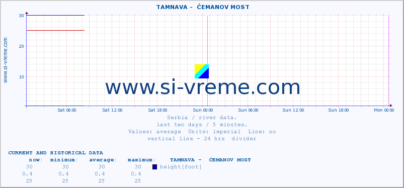  ::  TAMNAVA -  ĆEMANOV MOST :: height |  |  :: last two days / 5 minutes.