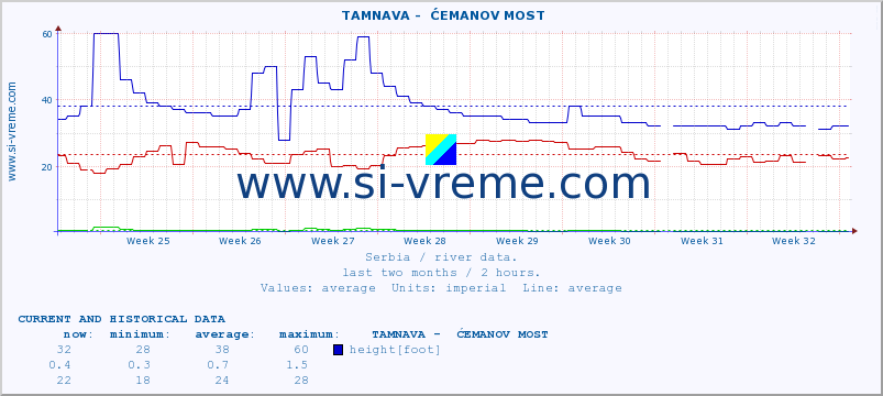  ::  TAMNAVA -  ĆEMANOV MOST :: height |  |  :: last two months / 2 hours.