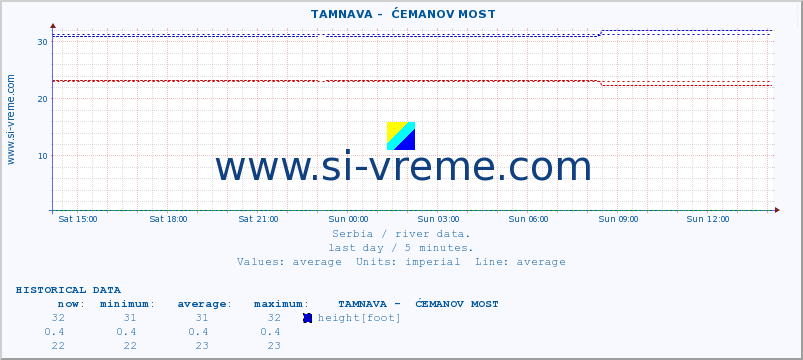  ::  TAMNAVA -  ĆEMANOV MOST :: height |  |  :: last day / 5 minutes.