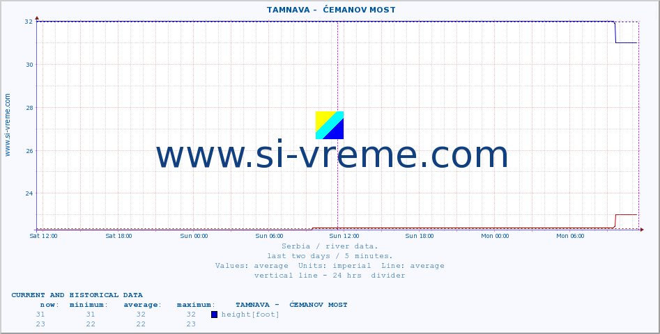  ::  TAMNAVA -  ĆEMANOV MOST :: height |  |  :: last two days / 5 minutes.