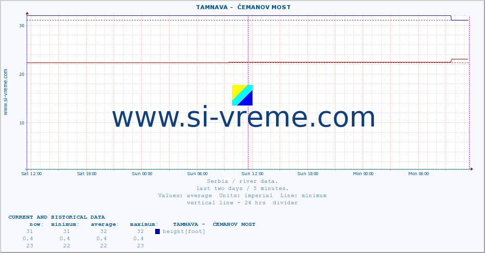  ::  TAMNAVA -  ĆEMANOV MOST :: height |  |  :: last two days / 5 minutes.