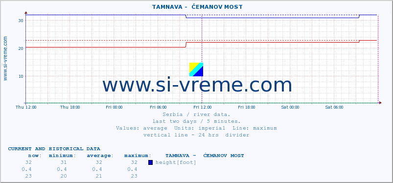  ::  TAMNAVA -  ĆEMANOV MOST :: height |  |  :: last two days / 5 minutes.