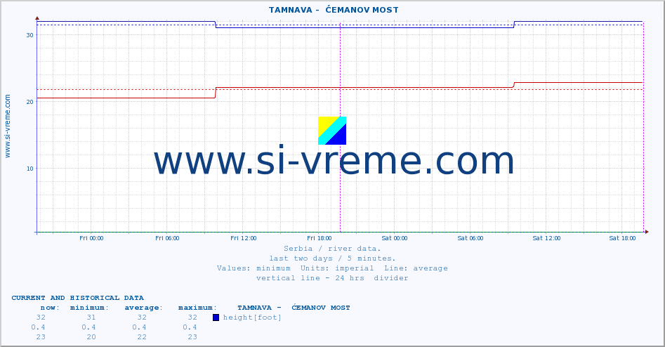  ::  TAMNAVA -  ĆEMANOV MOST :: height |  |  :: last two days / 5 minutes.