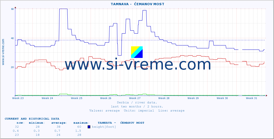  ::  TAMNAVA -  ĆEMANOV MOST :: height |  |  :: last two months / 2 hours.