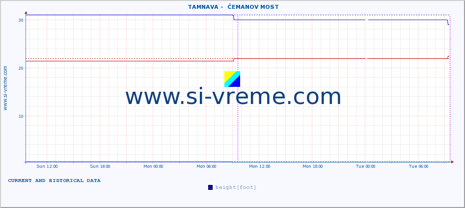  ::  TAMNAVA -  ĆEMANOV MOST :: height |  |  :: last two days / 5 minutes.