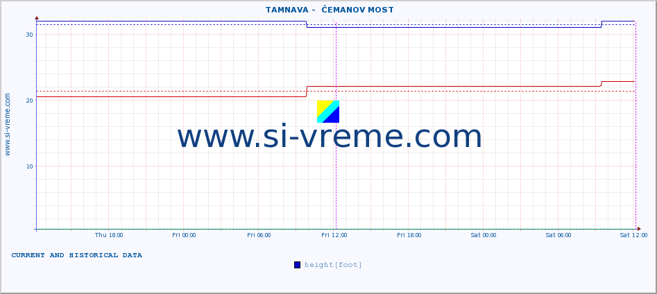  ::  TAMNAVA -  ĆEMANOV MOST :: height |  |  :: last two days / 5 minutes.