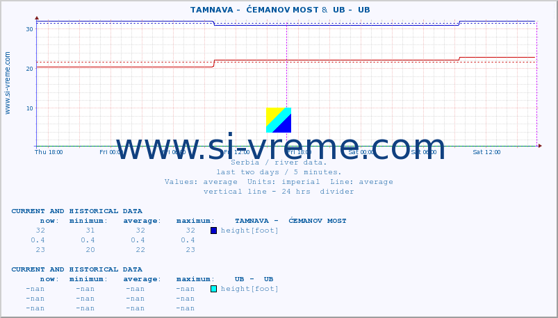  ::  TAMNAVA -  ĆEMANOV MOST &  UB -  UB :: height |  |  :: last two days / 5 minutes.