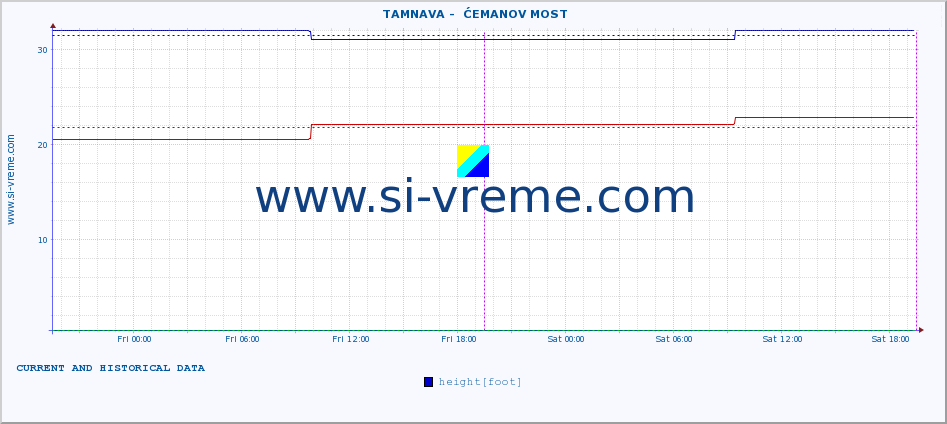  ::  TAMNAVA -  ĆEMANOV MOST :: height |  |  :: last two days / 5 minutes.