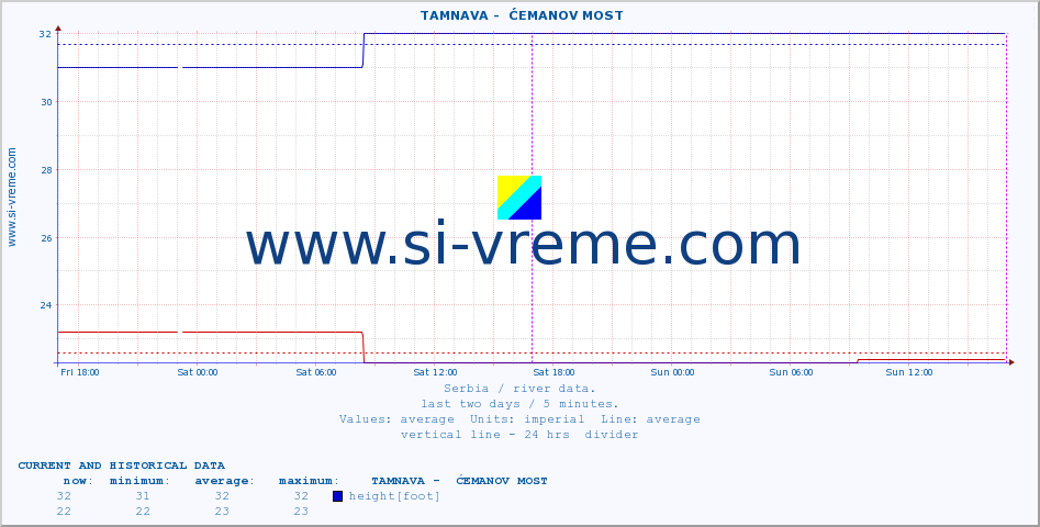  ::  TAMNAVA -  ĆEMANOV MOST :: height |  |  :: last two days / 5 minutes.