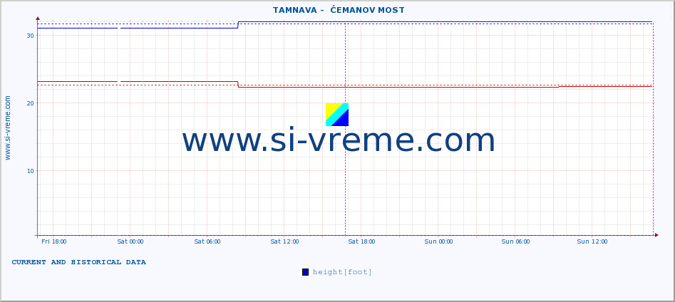  ::  TAMNAVA -  ĆEMANOV MOST :: height |  |  :: last two days / 5 minutes.