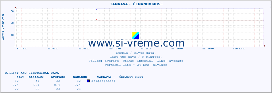  ::  TAMNAVA -  ĆEMANOV MOST :: height |  |  :: last two days / 5 minutes.