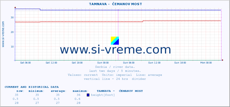 Serbia : river data. ::  TAMNAVA -  ĆEMANOV MOST :: height |  |  :: last two days / 5 minutes.