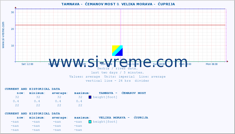  ::  TAMNAVA -  ĆEMANOV MOST &  VELIKA MORAVA -  ĆUPRIJA :: height |  |  :: last two days / 5 minutes.