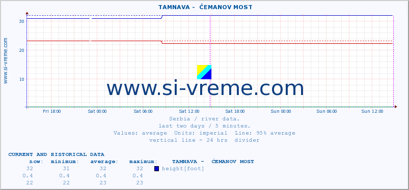  ::  TAMNAVA -  ĆEMANOV MOST :: height |  |  :: last two days / 5 minutes.