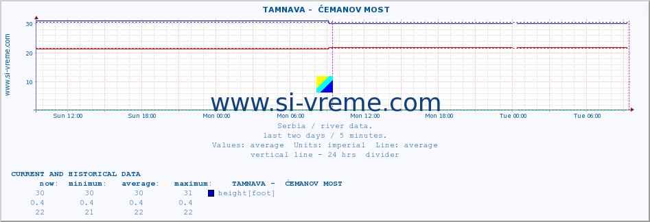  ::  TAMNAVA -  ĆEMANOV MOST :: height |  |  :: last two days / 5 minutes.