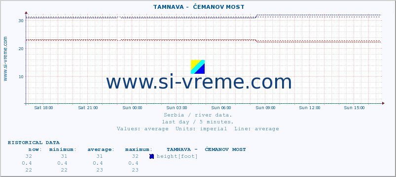  ::  TAMNAVA -  ĆEMANOV MOST :: height |  |  :: last day / 5 minutes.