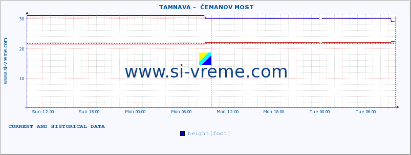  ::  TAMNAVA -  ĆEMANOV MOST :: height |  |  :: last two days / 5 minutes.