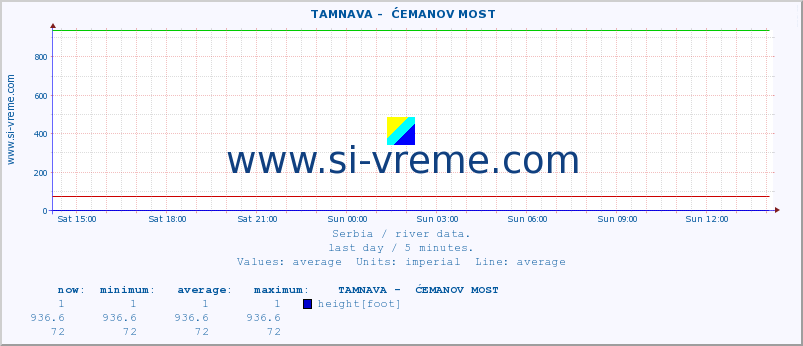  ::  TAMNAVA -  ĆEMANOV MOST :: height |  |  :: last day / 5 minutes.