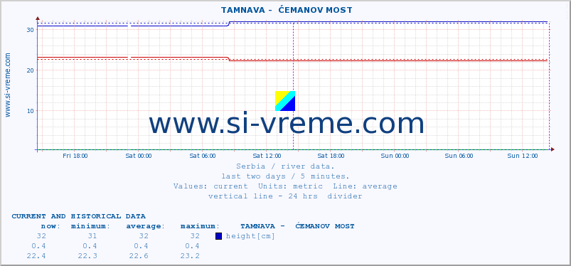  ::  TAMNAVA -  ĆEMANOV MOST :: height |  |  :: last two days / 5 minutes.