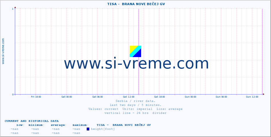 ::  TISA -  BRANA NOVI BEČEJ GV :: height |  |  :: last two days / 5 minutes.