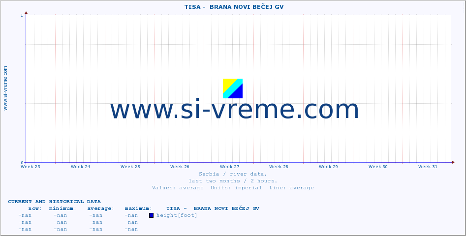  ::  TISA -  BRANA NOVI BEČEJ GV :: height |  |  :: last two months / 2 hours.