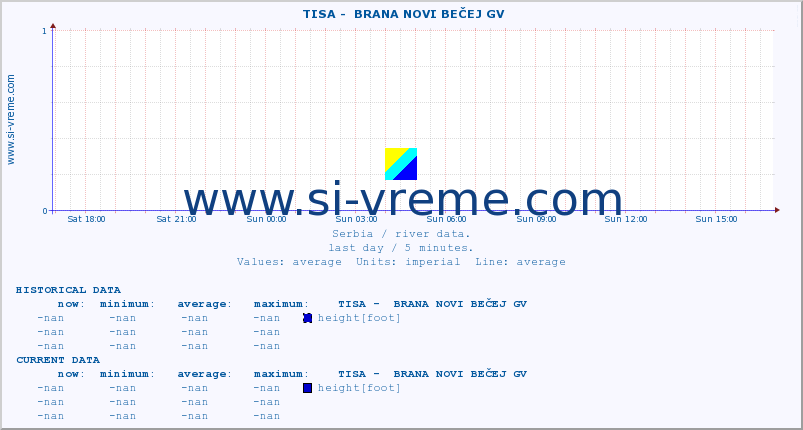  ::  TISA -  BRANA NOVI BEČEJ GV :: height |  |  :: last day / 5 minutes.