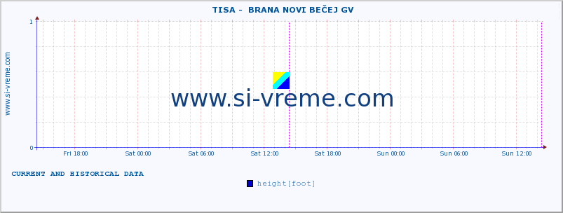  ::  TISA -  BRANA NOVI BEČEJ GV :: height |  |  :: last two days / 5 minutes.