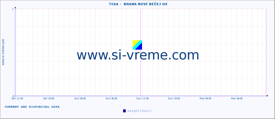  ::  TISA -  BRANA NOVI BEČEJ GV :: height |  |  :: last two days / 5 minutes.