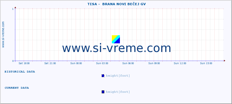  ::  TISA -  BRANA NOVI BEČEJ GV :: height |  |  :: last day / 5 minutes.