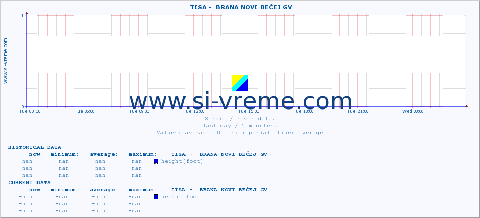 ::  TISA -  BRANA NOVI BEČEJ GV :: height |  |  :: last day / 5 minutes.