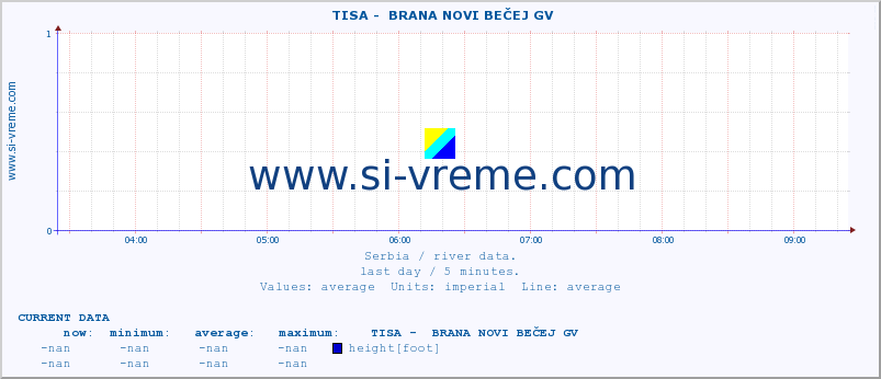  ::  TISA -  BRANA NOVI BEČEJ GV :: height |  |  :: last day / 5 minutes.