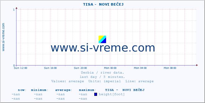  ::  TISA -  NOVI BEČEJ :: height |  |  :: last day / 5 minutes.