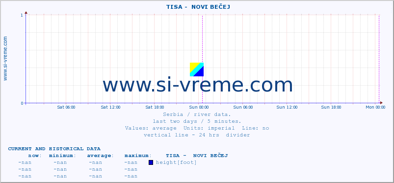  ::  TISA -  NOVI BEČEJ :: height |  |  :: last two days / 5 minutes.