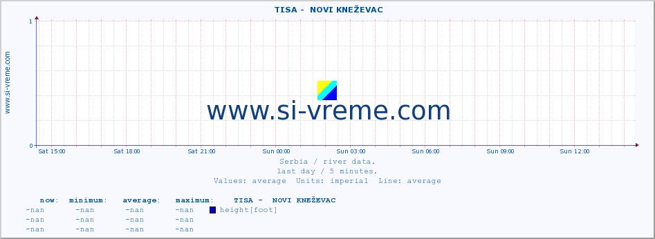  ::  TISA -  NOVI KNEŽEVAC :: height |  |  :: last day / 5 minutes.