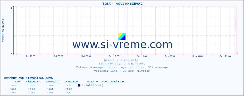  ::  TISA -  NOVI KNEŽEVAC :: height |  |  :: last two days / 5 minutes.