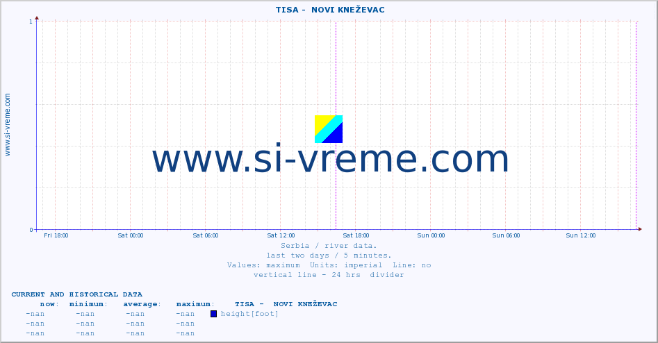  ::  TISA -  NOVI KNEŽEVAC :: height |  |  :: last two days / 5 minutes.